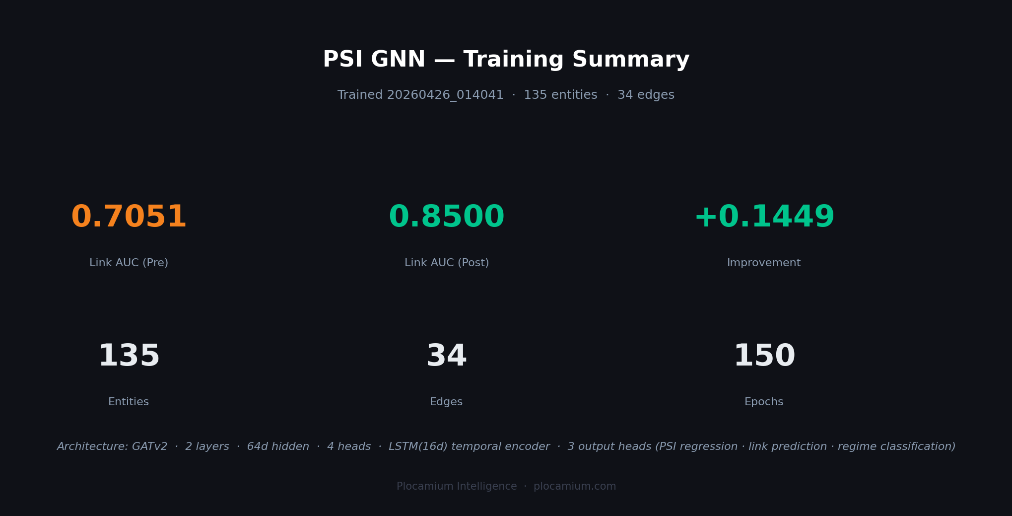 PSI GNN Training Summary