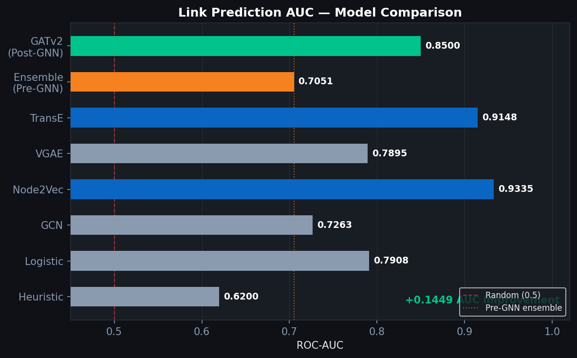 AUC Model Comparison